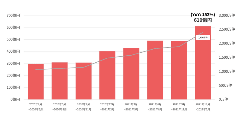 GMVおよびオーダー数推移のグラフ：2020年2月〜2020年5月はGMV約300億・オーダー数約1000万件だが、その後右肩上がりに増加し、2021年12月〜2022年2月はGMV610億円・オーダー数2400万件となっている（YoY：152%）