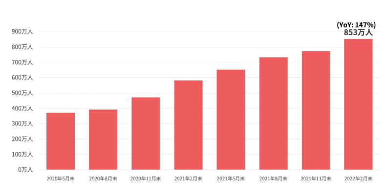 アクティブユーザー数推移のグラフ：2020年5月末は400万人に満たないが、その後右肩上がりに増加し、2022年2月末は853万人となっている（YoY：147%）