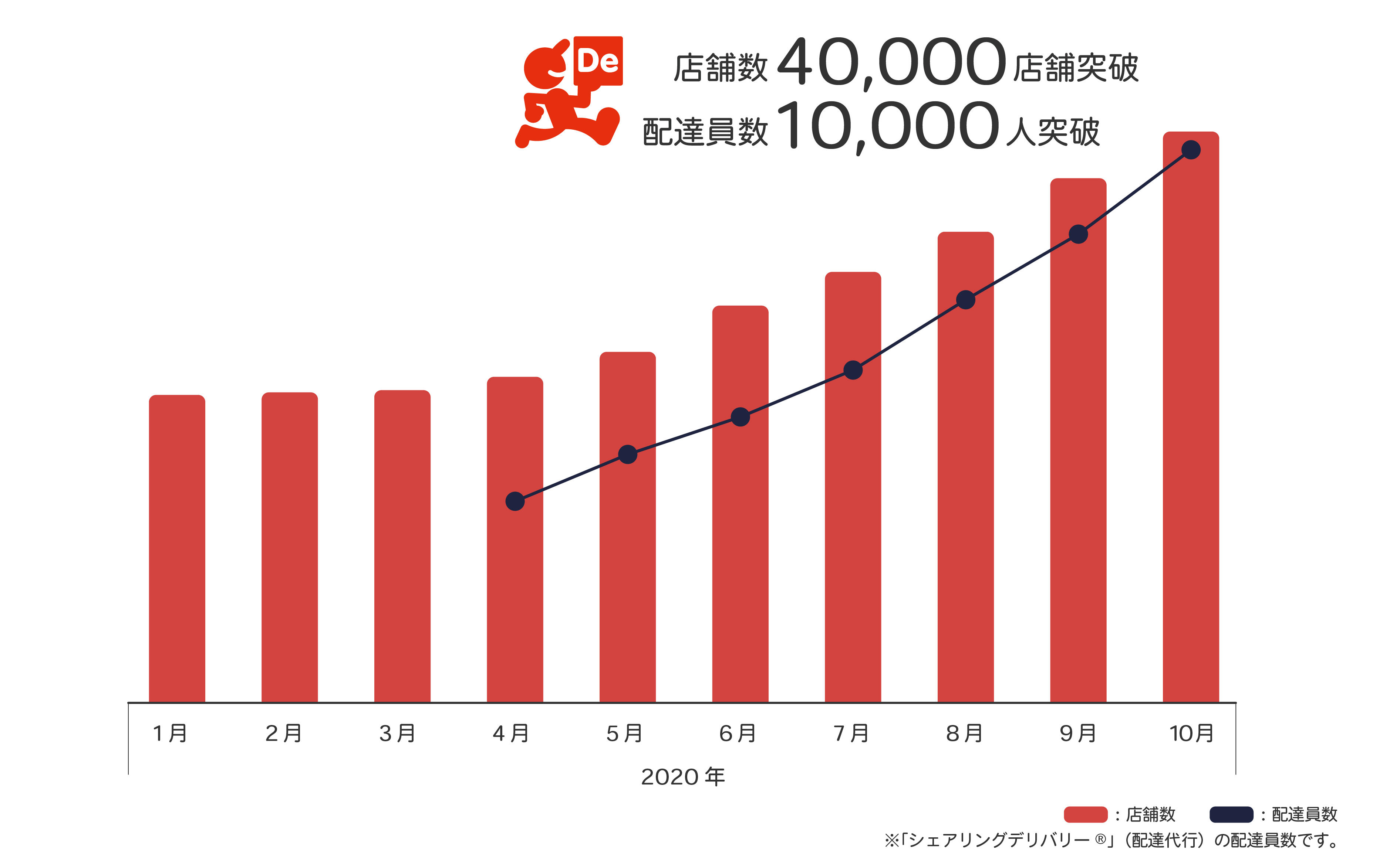 4万店舗＆配達員数グラフ_3.jpg