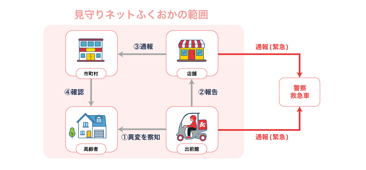 見守りネットふくおか＿配達員フロー図.png